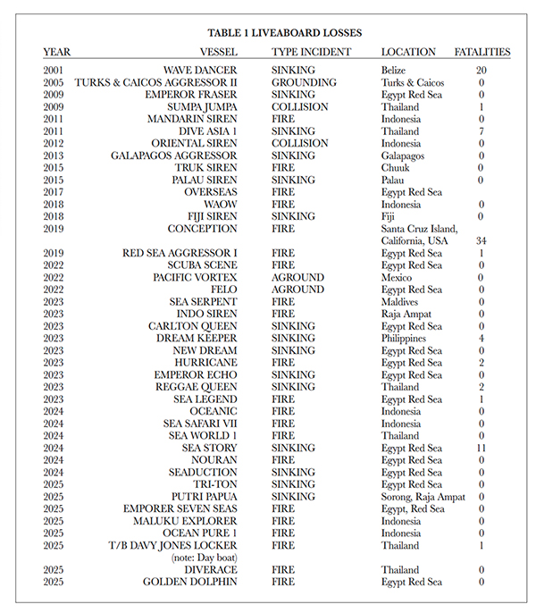 TABLE 1 LIVEABOARD LOSSES