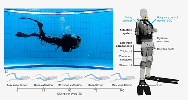 Power-Assisted Finning